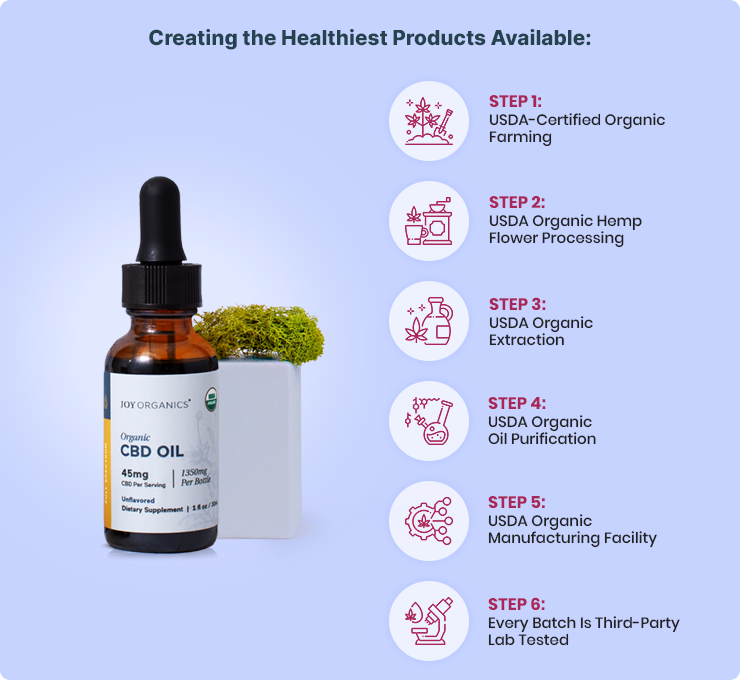 Organic Full Spectrum CBD Tincture (Unflavored) – Joy Organics
